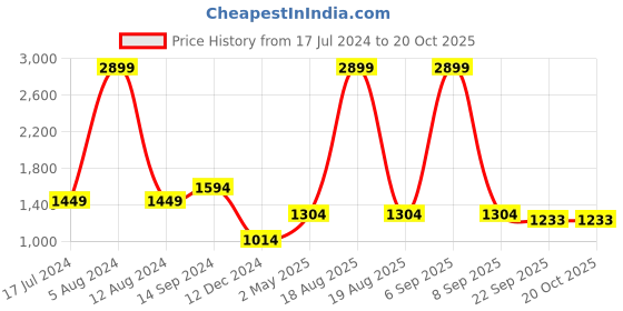 myntra.com Madame Cuffed Sleeve Top madame Price History Graph from 17 Jul 2024 to 17 Oct 2025