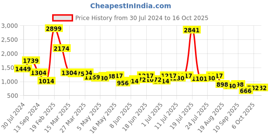 myntra.com Madame Cuffed Sleeves Flared V-Neck Maxi Dress madame Price History Graph from 30 Jul 2024 to 16 Oct 2025
