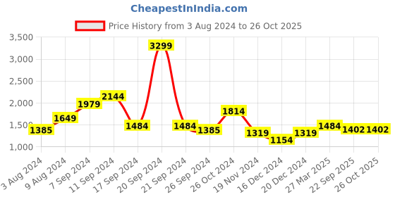 myntra.com Madame Cuffed Sleeves Shirt Dress madame Price History Graph from 3 Aug 2024 to 26 Oct 2025