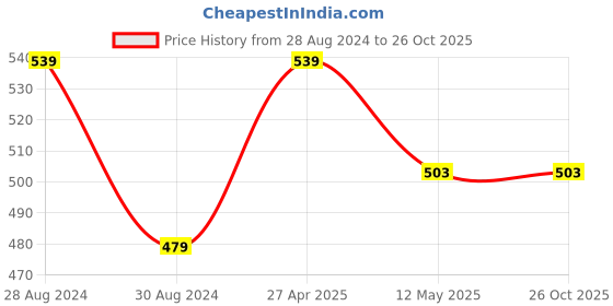 myntra.com Madame Cut Out Fitted Crop Top madame Price History Graph from 28 Aug 2024 to 26 Oct 2025