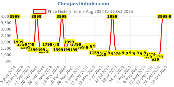 myntra.com Madame Dobby Weave Embellished Maxi Dress madame Price History Graph from 5 Aug 2024 to 18 Oct 2025