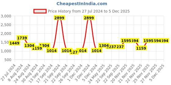 myntra.com Madame Double Breasted Crop Blazer madame Price History Graph from 27 Jul 2024 to 5 Dec 2025