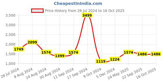 myntra.com Madame Embellished Basic Jumpsuit madame Price History Graph from 28 Jul 2024 to 16 Oct 2025