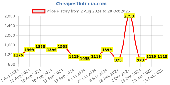 myntra.com Madame Embellished High Neck Top madame Price History Graph from 2 Aug 2024 to 28 Oct 2025