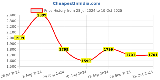 myntra.com Madame Embroidered Notched Lapel Double Breasted Blazer madame Price History Graph from 28 Jul 2024 to 17 Oct 2025