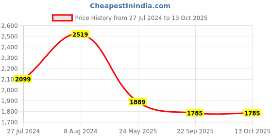 myntra.com Madame Embroidered Notched Lapel Double Breasted Blazer madame Price History Graph from 27 Jul 2024 to 13 Oct 2025