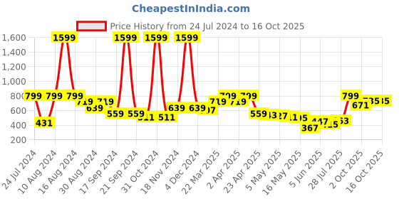 myntra.com Madame Floral Print Crop Top madame Price History Graph from 24 Jul 2024 to 14 Oct 2025