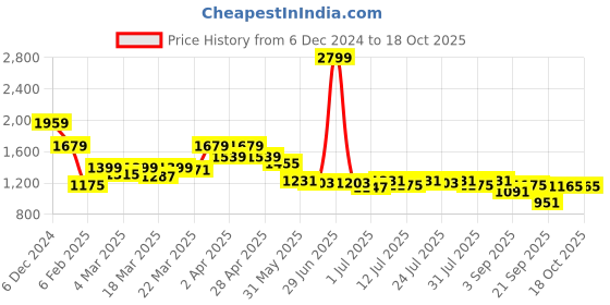 myntra.com Madame Floral Print Flared Sleeve Fit & Flare Dress madame Price History Graph from 6 Dec 2024 to 18 Oct 2025