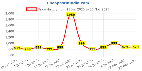 myntra.com Madame Floral Print Flared Sleeve Wrap Top madame Price History Graph from 18 Jun 2025 to 23 Nov 2025