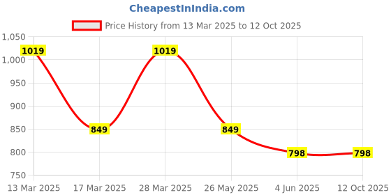 myntra.com Madame Floral Print Top madame Price History Graph from 13 Mar 2025 to 12 Oct 2025
