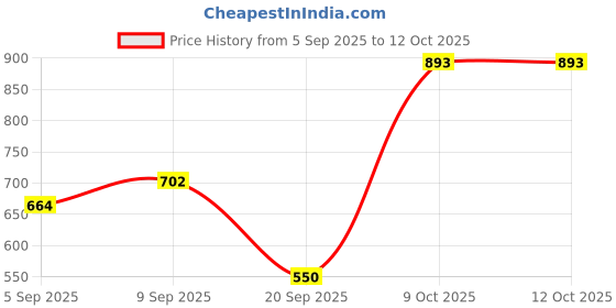 myntra.com Madame Floral Print Top madame Price History Graph from 5 Sep 2025 to 12 Oct 2025