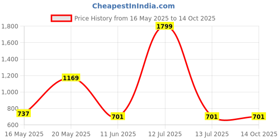 myntra.com Madame Floral Print Wrap Top madame Price History Graph from 16 May 2025 to 14 Oct 2025
