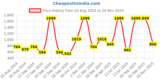 myntra.com Madame Floral Printed Shoulder Straps Bralette Crop Top madame Price History Graph from 24 Aug 2024 to 24 Nov 2025
