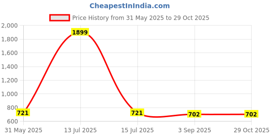 myntra.com Madame Floral Printed Square Neck Bell Sleeves Fitted Top madame Price History Graph from 31 May 2025 to 29 Oct 2025