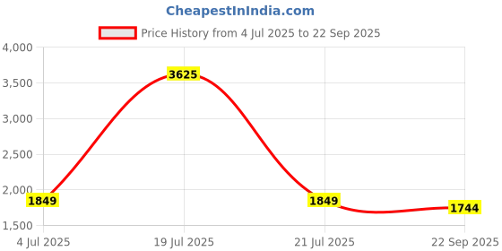 myntra.com Madame Floral Shirt Mini Dress madame Price History Graph from 4 Jul 2025 to 22 Sep 2025
