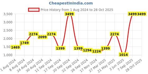 myntra.com Madame Flutter Sleeve Waist Tie-Ups Basic Jumpsuit madame Price History Graph from 1 Aug 2024 to 27 Oct 2025
