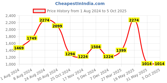 myntra.com Madame Flutter Sleeve Waist Tie-Ups Basic Jumpsuit madame Price History Graph from 1 Aug 2024 to 5 Oct 2025