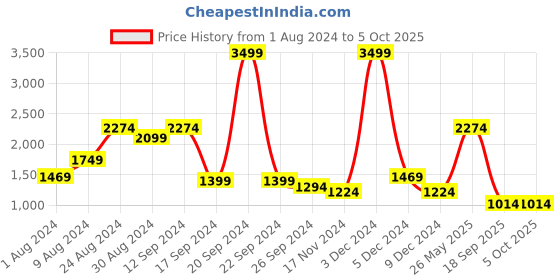 myntra.com Madame Flutter Sleeves Belted Detail Basic Jumpsuit madame Price History Graph from 1 Aug 2024 to 5 Oct 2025