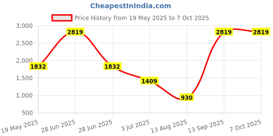 myntra.com Madame Front Open V-Neck Sweaters madame Price History Graph from 19 May 2025 to 6 Oct 2025
