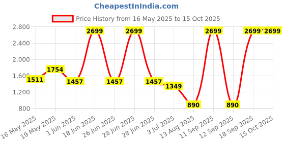 myntra.com Madame Front Open V-Neck Sweaters madame Price History Graph from 16 May 2025 to 15 Oct 2025