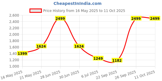 myntra.com Madame Front Open V-Neck Sweaters madame Price History Graph from 16 May 2025 to 11 Oct 2025