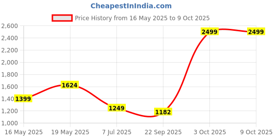 myntra.com Madame Front Open V-Neck Sweaters madame Price History Graph from 16 May 2025 to 8 Oct 2025