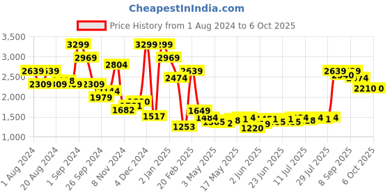 myntra.com Madame Fuzzy Detail Checked Pullover madame Price History Graph from 1 Aug 2024 to 4 Oct 2025