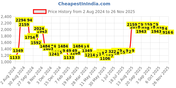 myntra.com Madame Geometric Printed Cardigan Sweater madame Price History Graph from 2 Aug 2024 to 26 Nov 2025