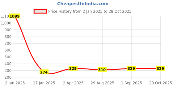 myntra.com Madame Gold & Blue Rose Gold-Plated Necklace madame Price History Graph from 2 Jan 2025 to 28 Oct 2025