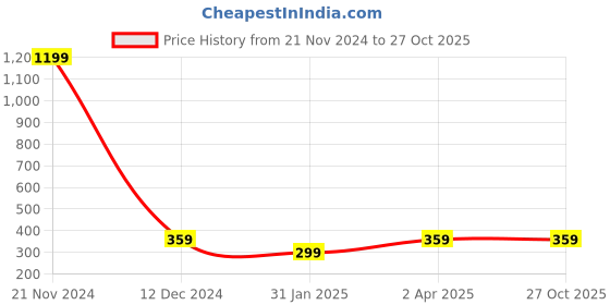 myntra.com Madame Gold & Red Gold-Plated Layered Necklace madame Price History Graph from 21 Nov 2024 to 27 Oct 2025