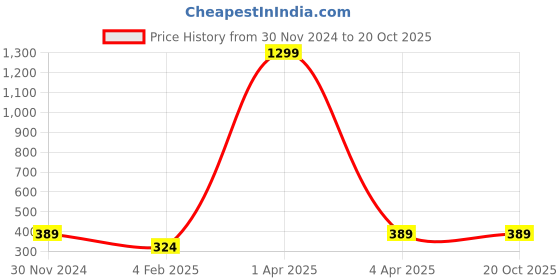 myntra.com Madame Gold & White Gold-Plated Layered Necklace madame Price History Graph from 30 Nov 2024 to 20 Oct 2025