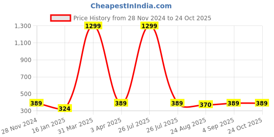 myntra.com Madame Gold & White Rose Gold-Plated Necklace madame Price History Graph from 28 Nov 2024 to 24 Oct 2025