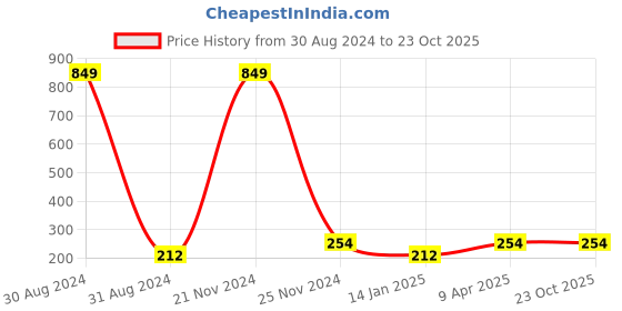 myntra.com Madame Gold-Plated & Pink Contemporary Hoop Earrings madame Price History Graph from 30 Aug 2024 to 22 Oct 2025