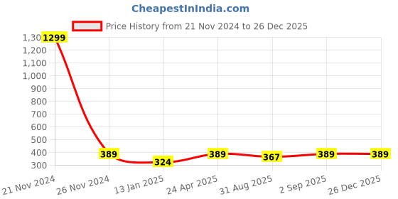 myntra.com Madame Gold-Plated White Contemporary Drop Earrings madame Price History Graph from 21 Nov 2024 to 26 Dec 2025