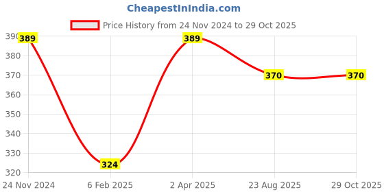myntra.com Madame Gold-Toned & White Rose Gold-Plated layered Necklace madame Price History Graph from 24 Nov 2024 to 29 Oct 2025
