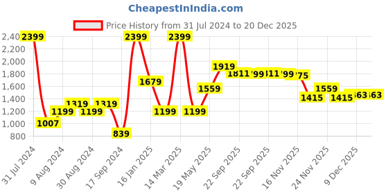 myntra.com Madame Graphic Printed Cotton Sweatshirt madame Price History Graph from 31 Jul 2024 to 20 Dec 2025