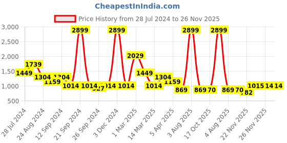 myntra.com Madame Halter Neck Basic Jumpsuit madame Price History Graph from 28 Jul 2024 to 24 Nov 2025