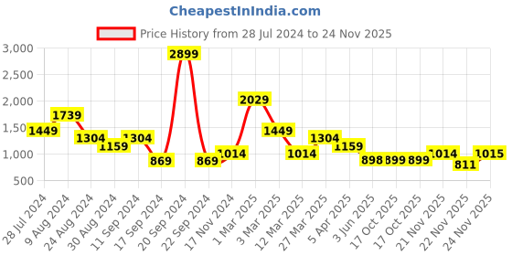 myntra.com Madame Halter Neck Basic Jumpsuit madame Price History Graph from 28 Jul 2024 to 22 Nov 2025