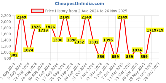 myntra.com Madame Hooded Cotton Crop Front Open Sweatshirts madame Price History Graph from 2 Aug 2024 to 25 Nov 2025