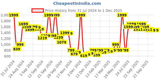myntra.com Madame Hooded Cotton Front-Open Sweatshirt madame Price History Graph from 31 Jul 2024 to 1 Dec 2025