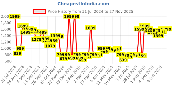 myntra.com Madame Hooded Front-Open Cotton Sweatshirt madame Price History Graph from 31 Jul 2024 to 25 Nov 2025