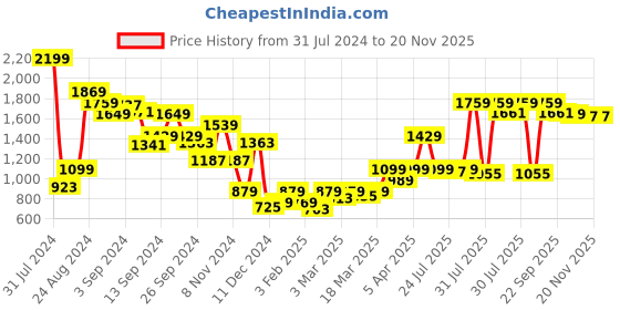 myntra.com Madame Hooded Pure Cotton Crop Front-Open Sweatshirt madame Price History Graph from 31 Jul 2024 to 20 Nov 2025
