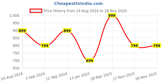 myntra.com Madame Horizontal Striped Scoop Neck Fitted Crop Top madame Price History Graph from 24 Aug 2024 to 27 Nov 2025