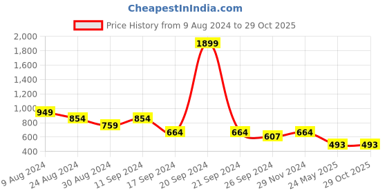 myntra.com Madame Knitted Ribbed Fitted Crop Top madame Price History Graph from 9 Aug 2024 to 28 Oct 2025
