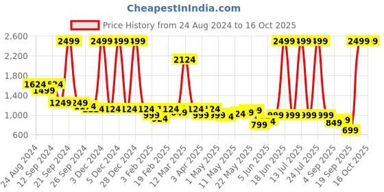 myntra.com Madame Long Sleeves Longline Open Front Casual Shrug madame Price History Graph from 24 Aug 2024 to 15 Oct 2025