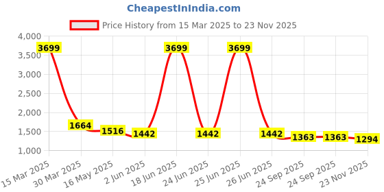 myntra.com Madame Long Sleeves Shirt With Trouser madame Price History Graph from 15 Mar 2025 to 23 Nov 2025