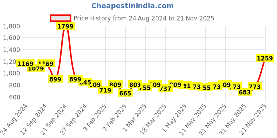 myntra.com Madame Longline Acrylic Open Front Shrug madame Price History Graph from 24 Aug 2024 to 21 Nov 2025