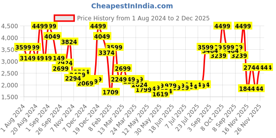 myntra.com Madame Longline Front Open Cardigan With Tie-Up Detail madame Price History Graph from 1 Aug 2024 to 2 Dec 2025