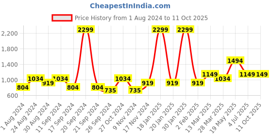 myntra.com MADAME M SECRET Typography Printed Night Suit madame m secret Price History Graph from 1 Aug 2024 to 10 Oct 2025