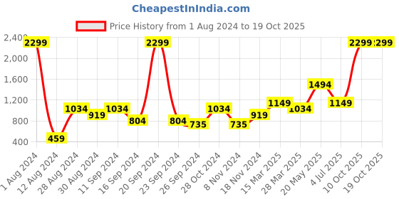 myntra.com MADAME M SECRET Typography Printed Night Suit madame m secret Price History Graph from 1 Aug 2024 to 17 Oct 2025
